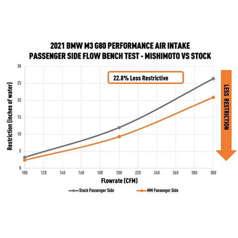 Mishimoto Performance Air Intake | 2021 BMW M3/M4 (MMAI-G80-21)