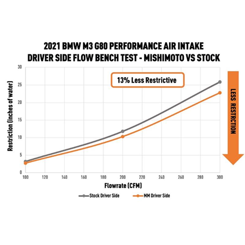 Mishimoto Performance Air Intake | 2021 BMW M3/M4 (MMAI-G80-21)