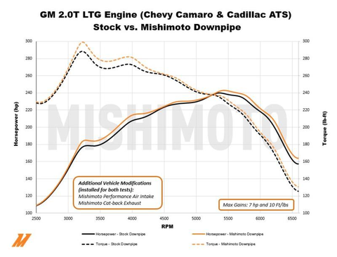 Mishimoto SS Catted Downpipe | Multiple Fitments (MMDP-CAM4-16CAT)
