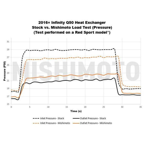 Mishimoto Performance Heat Exchanger | 2016-2024 Infiniti Q50/Q60 3.0T (MMHE-Q50-16)