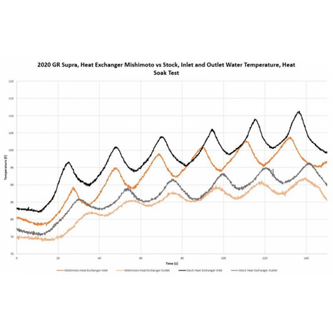 Mishimoto Performance Heat Exchanger | 2020-2026 Toyota GR Supra 3.0L (MMHE-SUP-20)