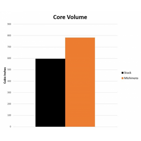 Mishimoto Performance Heat Exchanger | 2020-2026 Toyota GR Supra 3.0L (MMHE-SUP-20)