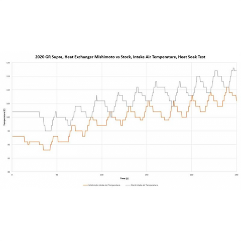 Mishimoto Performance Heat Exchanger | 2020-2026 Toyota GR Supra 3.0L (MMHE-SUP-20)