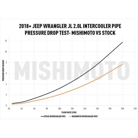Mishimoto Performance Intercooler Pipe | 2018-2020 Jeep Wrangler JL 2.0L (MMICP-JLH-18WBK)