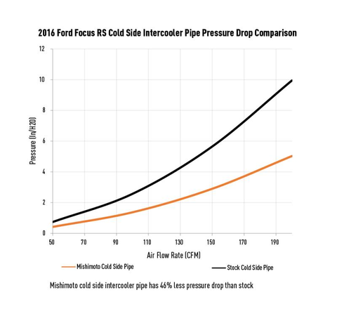 Mishimoto Intercooler Pipe Kit - Cold Side | 2016+ Ford Focus RS (MMICP-RS-16CBK)