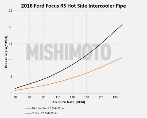 Mishimoto Intercooler Pipe Kit - Hot Side | 2016+ Ford Focus RS (MMICP-RS-16HWBK)