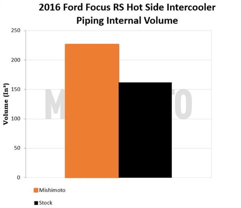 Mishimoto Intercooler Pipe Kit | 2016+ Ford Focus RS (MMICP-RS-16KBK)