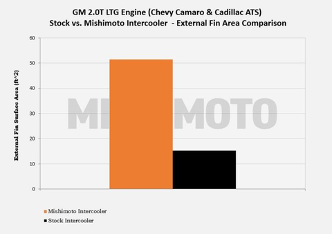 Mishimoto Performance Intercooler | Multiple Fitments (MMINT-CAM4-16)