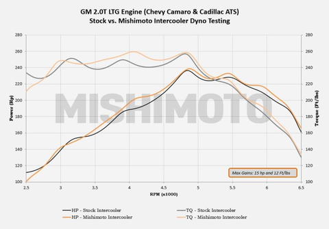 Mishimoto Performance Intercooler | Multiple Fitments (MMINT-CAM4-16)