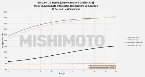 Mishimoto Performance Intercooler | Multiple Fitments (MMINT-CAM4-16)