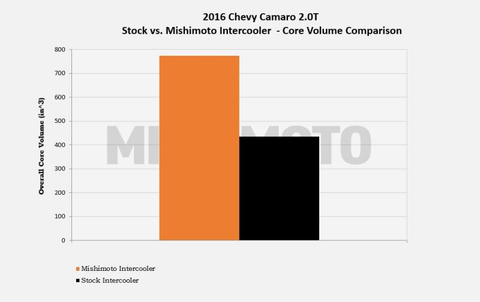 Mishimoto Performance Intercooler | Multiple Fitments (MMINT-CAM4-16)