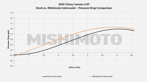 Mishimoto Performance Intercooler | Multiple Fitments (MMINT-CAM4-16)