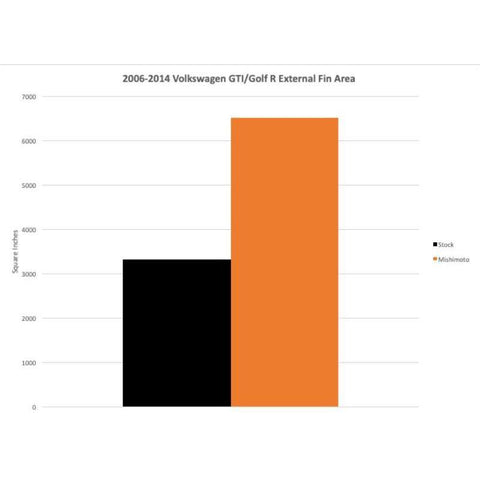 Mishimoto Performance Intercooler | Multiple VW/Audi Fitments (MMINT-MK6-06)