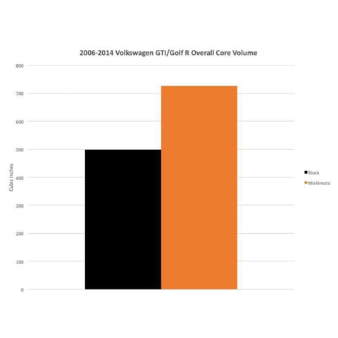 Mishimoto Performance Intercooler | Multiple VW/Audi Fitments (MMINT-MK6-06)