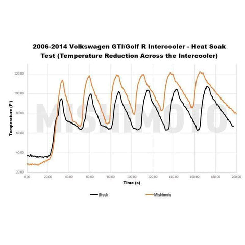 Mishimoto Performance Intercooler | Multiple VW/Audi Fitments (MMINT-MK6-06)