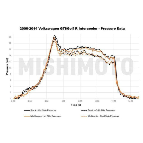Mishimoto Performance Intercooler | Multiple VW/Audi Fitments (MMINT-MK6-06)