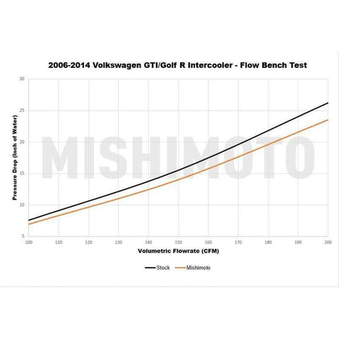 Mishimoto Performance Intercooler | Multiple VW/Audi Fitments (MMINT-MK6-06)
