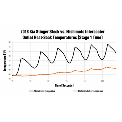 Mishimoto Performance Intercooler Kit | 2018-2021 Kia Stinger GT (MMINT-STNGR-18SL/BK)