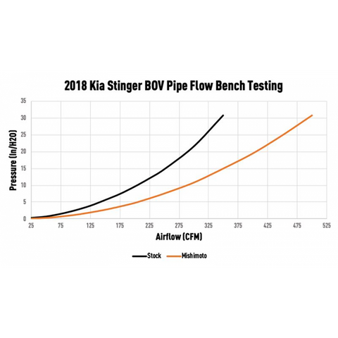 Mishimoto Performance Intercooler Kit | 2018-2021 Kia Stinger GT (MMINT-STNGR-18SL/BK)