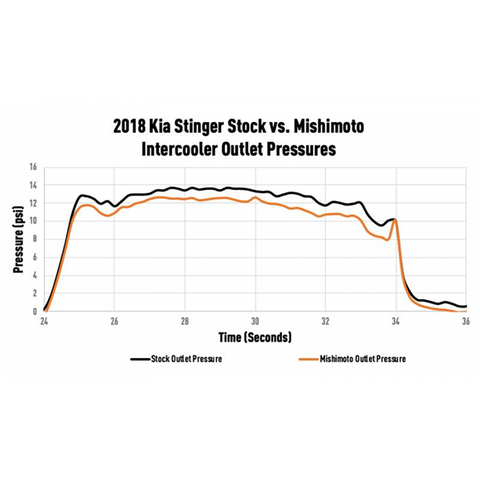 Mishimoto Performance Intercooler Kit | 2018-2021 Kia Stinger GT (MMINT-STNGR-18SL/BK)