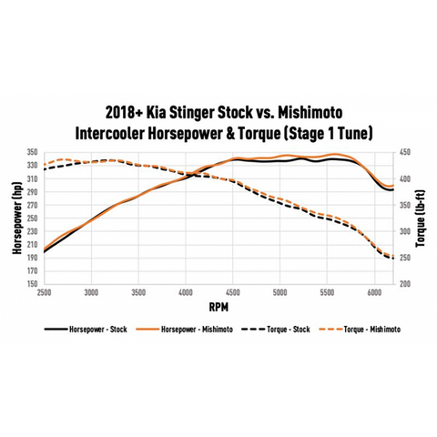 Mishimoto Performance Intercooler Kit | 2018-2021 Kia Stinger GT (MMINT-STNGR-18SL/BK)