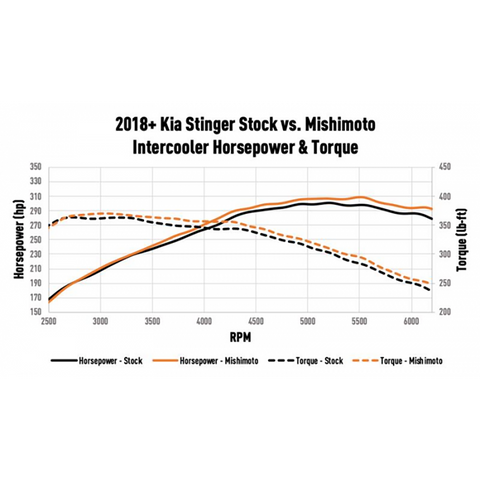 Mishimoto Performance Intercooler Kit | 2018-2021 Kia Stinger GT (MMINT-STNGR-18SL/BK)