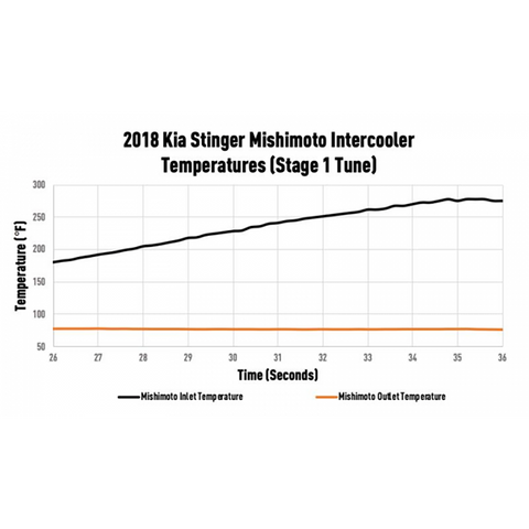 Mishimoto Performance Intercooler Kit | 2018-2021 Kia Stinger GT (MMINT-STNGR-18SL/BK)