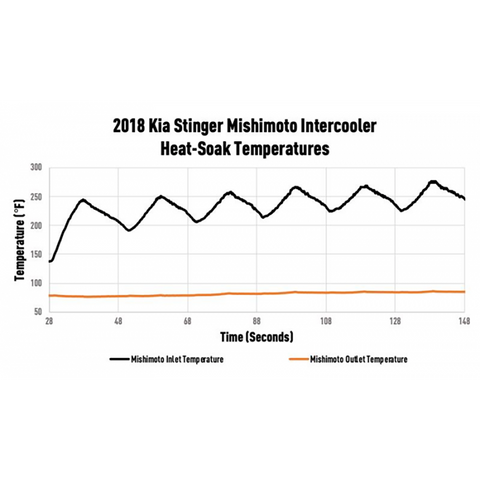 Mishimoto Performance Intercooler Kit | 2018-2021 Kia Stinger GT (MMINT-STNGR-18SL/BK)