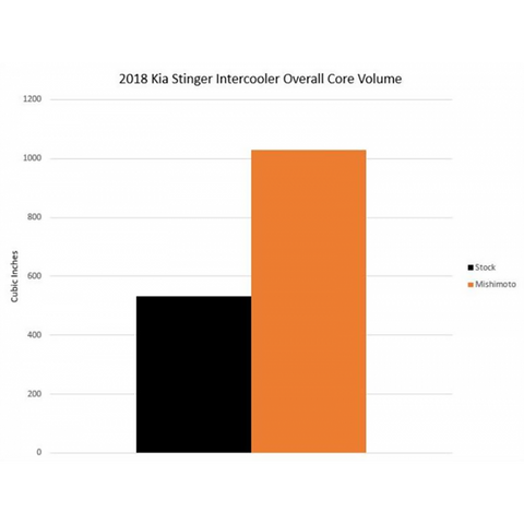 Mishimoto Performance Intercooler Kit | 2018-2021 Kia Stinger GT (MMINT-STNGR-18SL/BK)