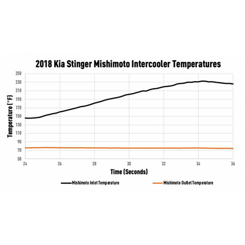 Mishimoto Performance Intercooler Kit | 2018-2021 Kia Stinger GT (MMINT-STNGR-18SL/BK)