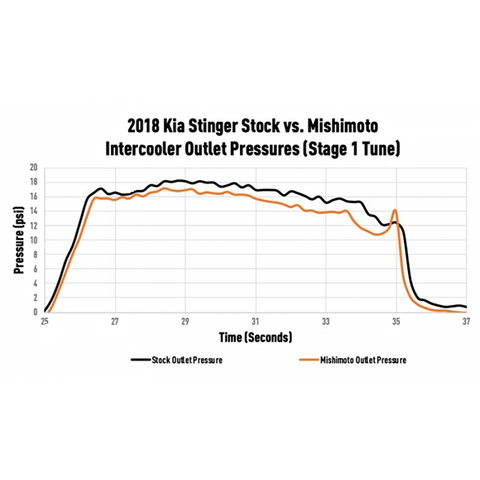 Mishimoto Performance Intercooler Kit | 2018-2021 Kia Stinger GT (MMINT-STNGR-18SL/BK)