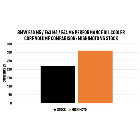 Mishimoto Performance Oil Cooler | 2006-2010 BMW M5/M6 (MMOC-E60-06)