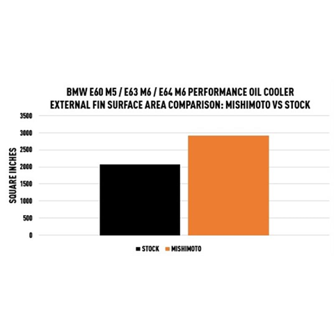 Mishimoto Performance Oil Cooler | 2006-2010 BMW M5/M6 (MMOC-E60-06)