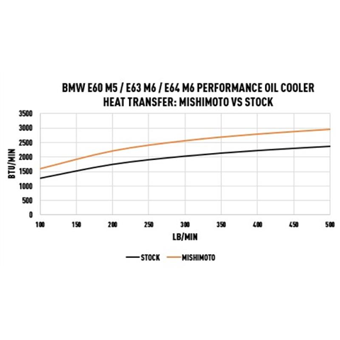 Mishimoto Performance Oil Cooler | 2006-2010 BMW M5/M6 (MMOC-E60-06)