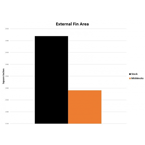 Mishimoto Oil Cooler Kit | 2015-2020 BMW M3/M4 (MMOC-F80-15K)