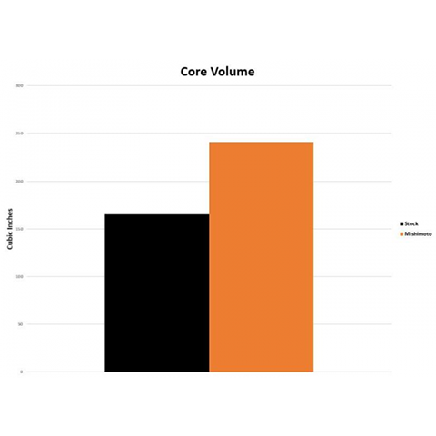 Mishimoto Oil Cooler Kit | 2015-2020 BMW M3/M4 (MMOC-F80-15K)