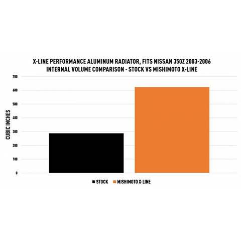 Mishimoto X-Line Performance Aluminum Radiator | 2003-2006 Nissan 350Z (MMRAD-350Z-03X)