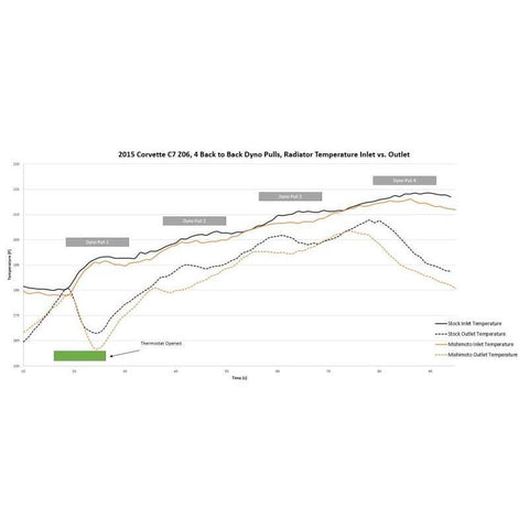 Mishimoto Aluminum Radiator | 2014-2019 Chevrolet Corvette Stingray/Z06 (MMRAD-C7-14)