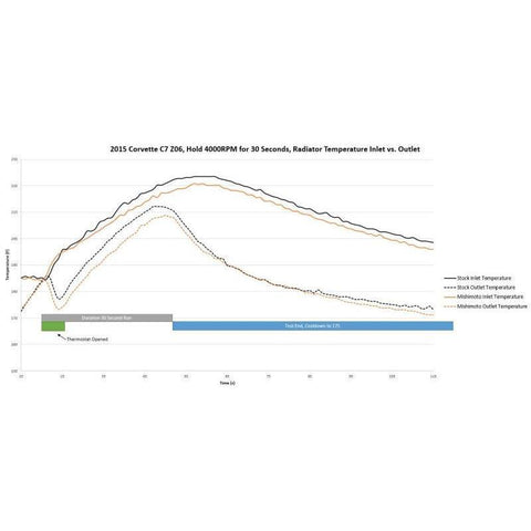 Mishimoto Aluminum Radiator | 2014-2019 Chevrolet Corvette Stingray/Z06 (MMRAD-C7-14)