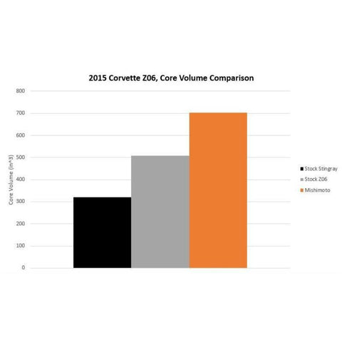 Mishimoto Aluminum Radiator | 2014-2019 Chevrolet Corvette Stingray/Z06 (MMRAD-C7-14)