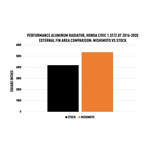 Mishimoto Performance Aluminum Radiator | 2016-2021 Honda Civic 1.5T (MMRAD-CIV-16)