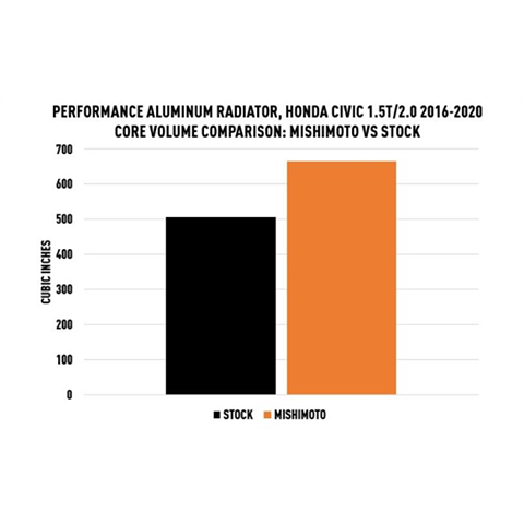 Mishimoto Performance Aluminum Radiator | 2016-2021 Honda Civic 1.5T (MMRAD-CIV-16)