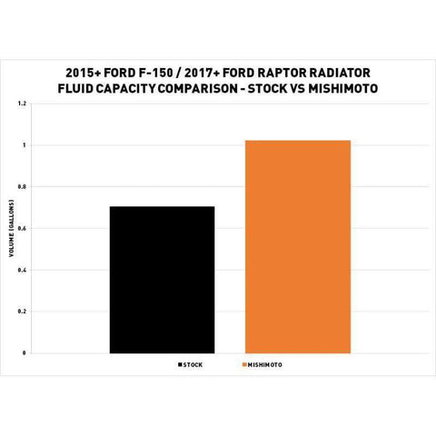 Mishimoto Performance Aluminum Radiator | 2015-2020 Ford F-150 (MMRAD-F150-15)