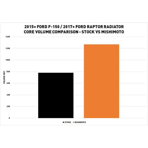 Mishimoto Performance Aluminum Radiator | 2015-2020 Ford F-150 (MMRAD-F150-15)