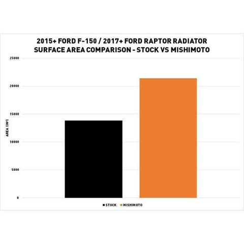 Mishimoto Performance Aluminum Radiator | 2015-2020 Ford F-150 (MMRAD-F150-15)