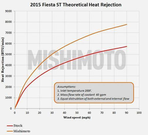 Mishimoto Radiator and Fan Shroud Kit | 2014+ Ford Fiesta ST (MMRAD-FIST-14K)