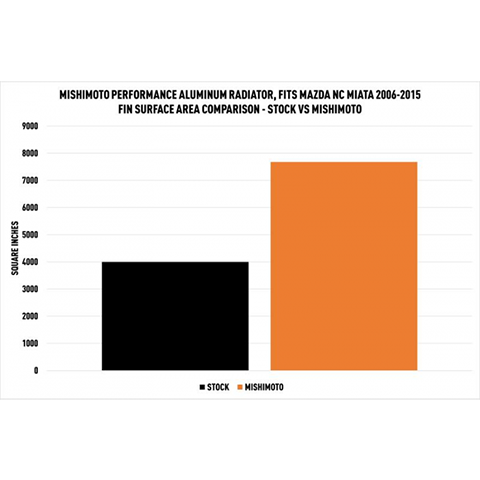 Mishimoto Performance Aluminum Radiator | 2006-2015 Mazda Miata MT (MMRAD-MIA-06)