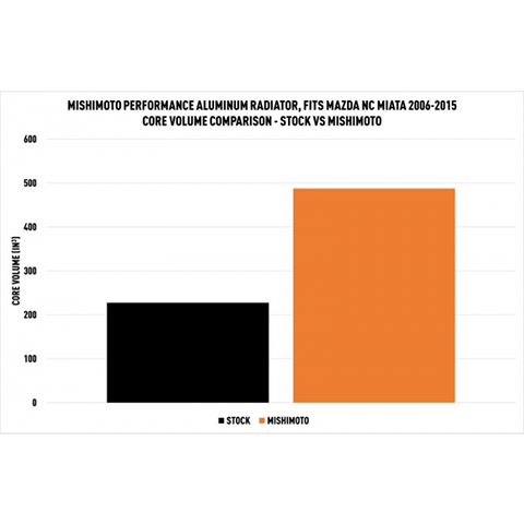 Mishimoto Performance Aluminum Radiator | 2006-2015 Mazda Miata MT (MMRAD-MIA-06)