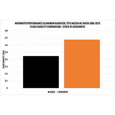 Mishimoto Performance Aluminum Radiator | 2006-2015 Mazda Miata MT (MMRAD-MIA-06)