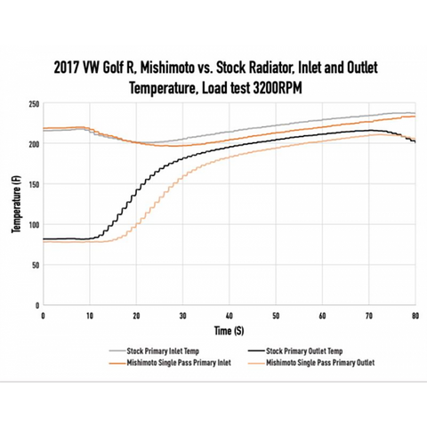 Mishimoto Aluminum Radiator | 2015-2021 Volkswagen GTI (MMRAD-MK7-15)